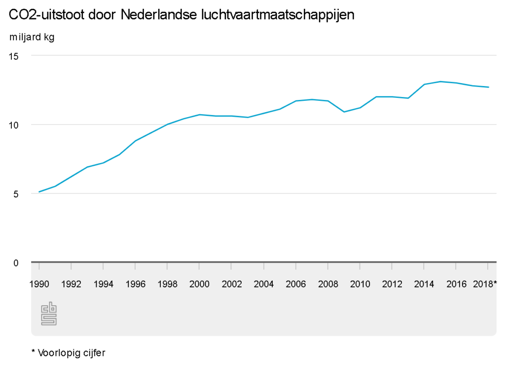 CO2 uitstoot