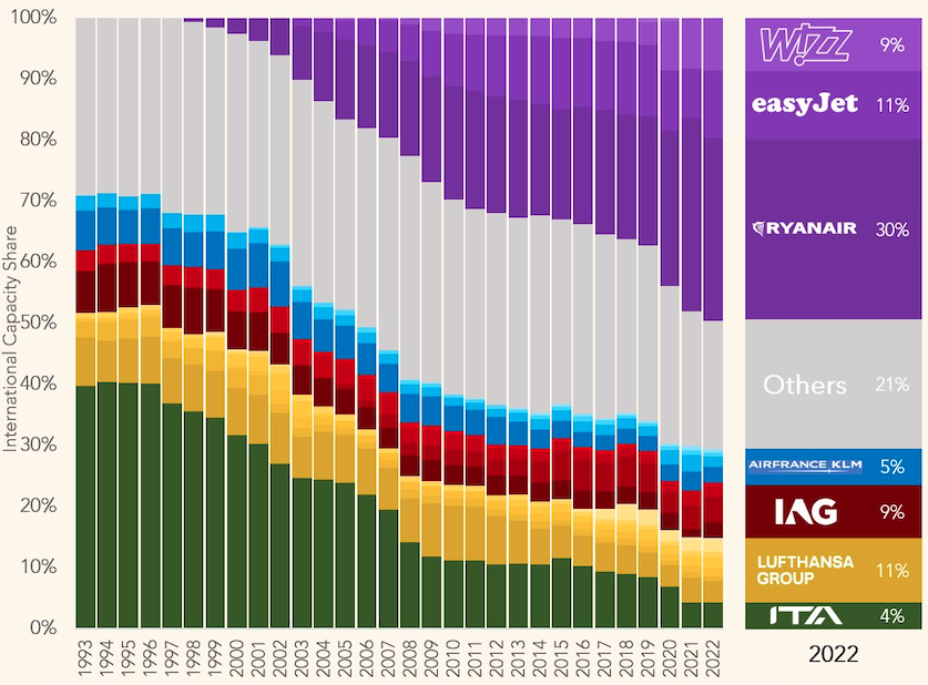 Bron: Frederick Gerber, Data: OAG
